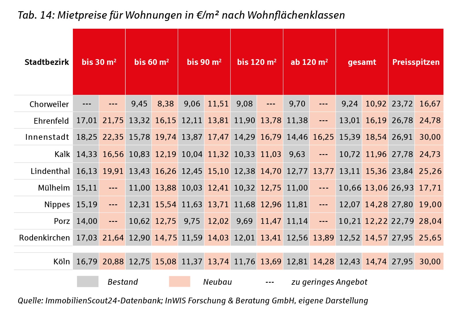 Tabelle: Mietpreise für Wohnungen in €/m² nach Wohnflächenklassen