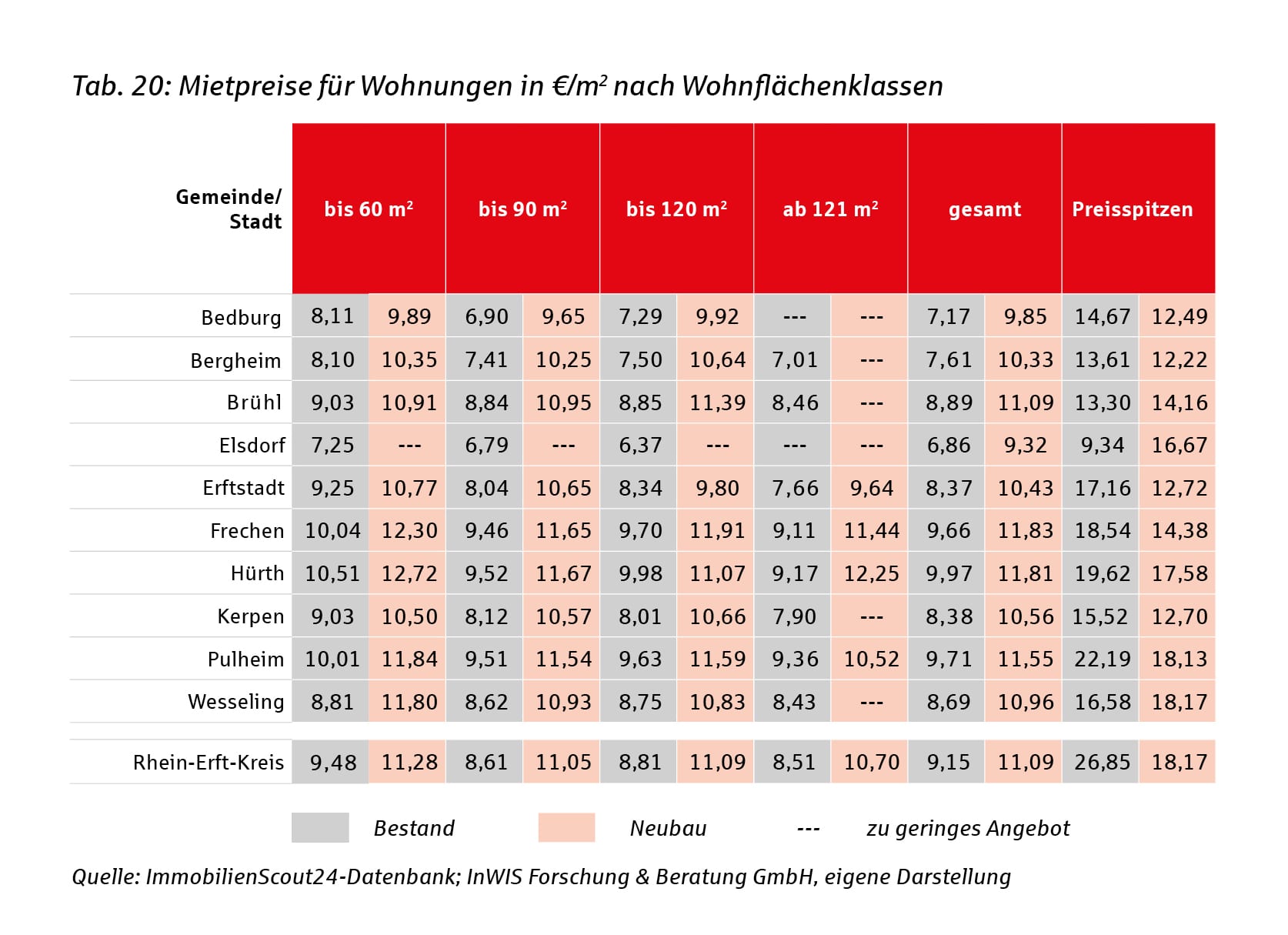 Tabelle: Mietpreise für Wohnungen in €/m² nach Wohnflächenklassen