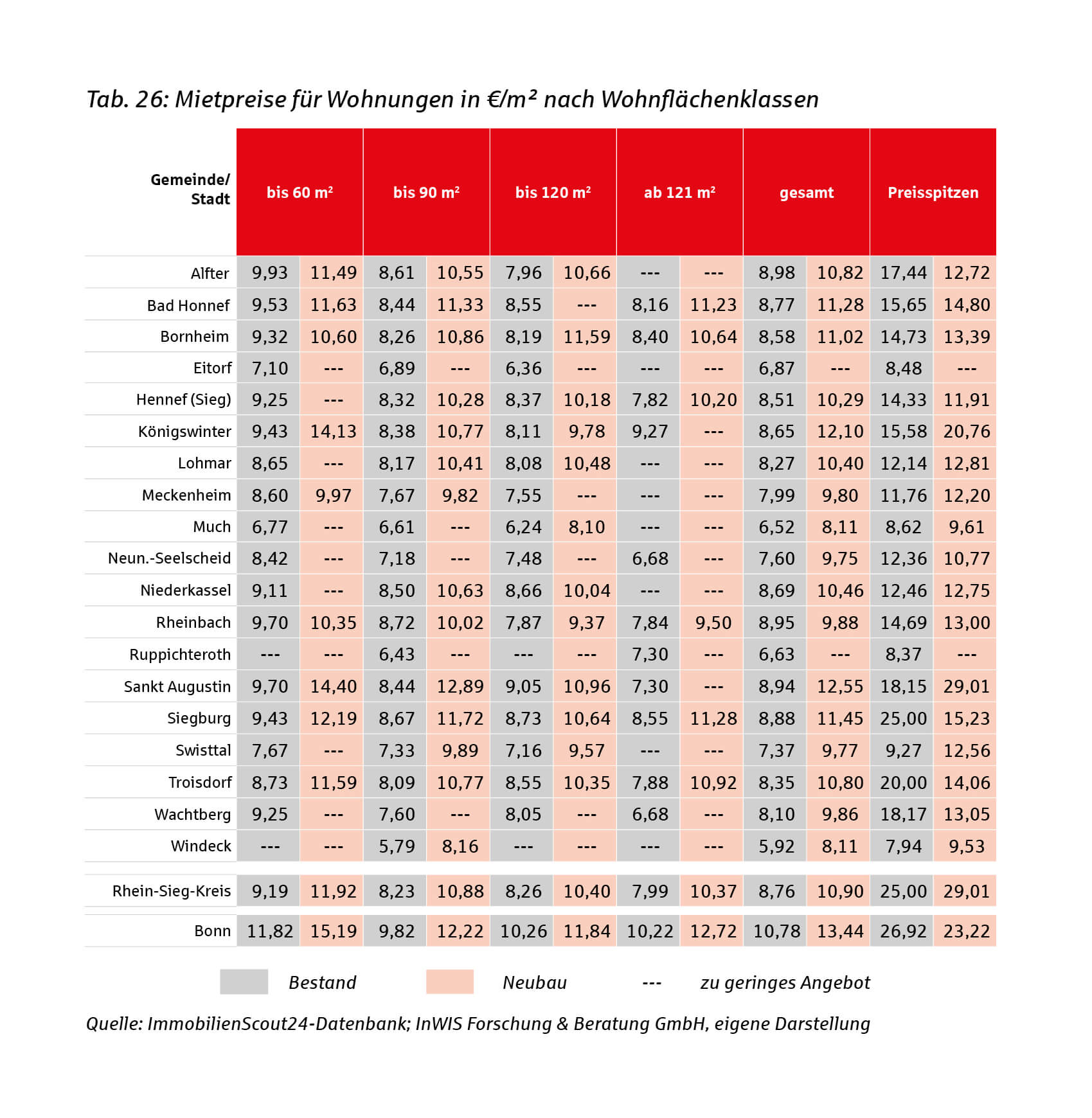 Tabelle: Mietpreise für Wohnungen in €/m² nach Wohnflächenklassen