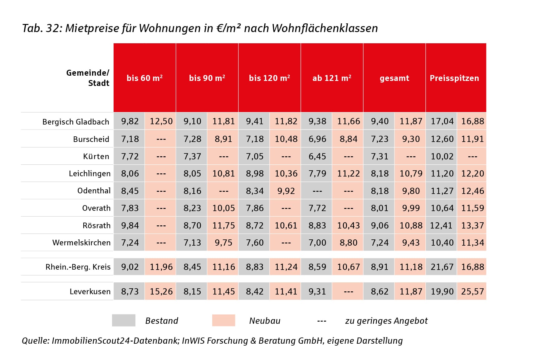 Tabelle: Mietpreise für Wohnungen in €/m² nach Wohnflächenklassen