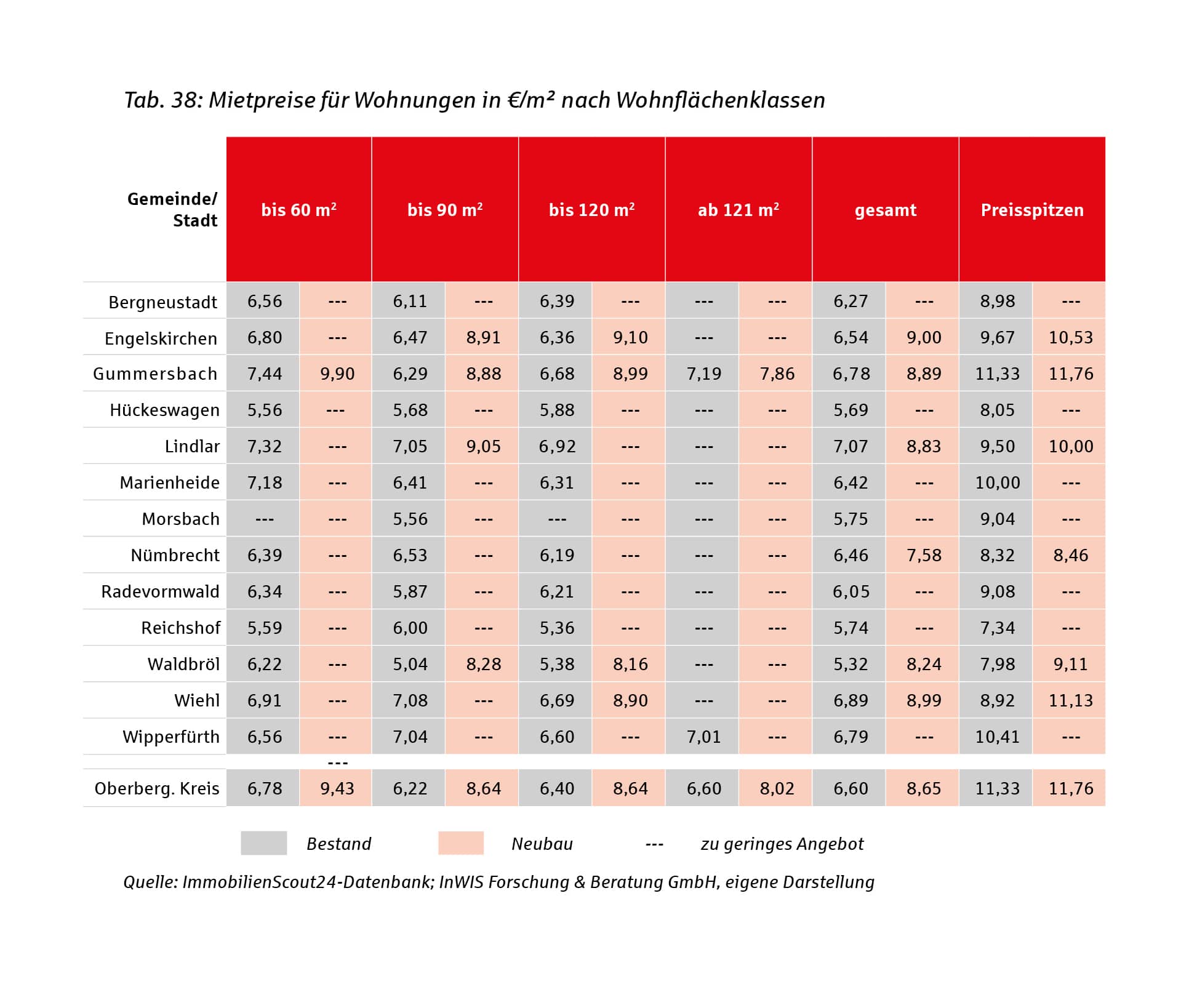 Tabelle: Mietpreise für Wohnungen in €/m² nach Wohnflächenklassen