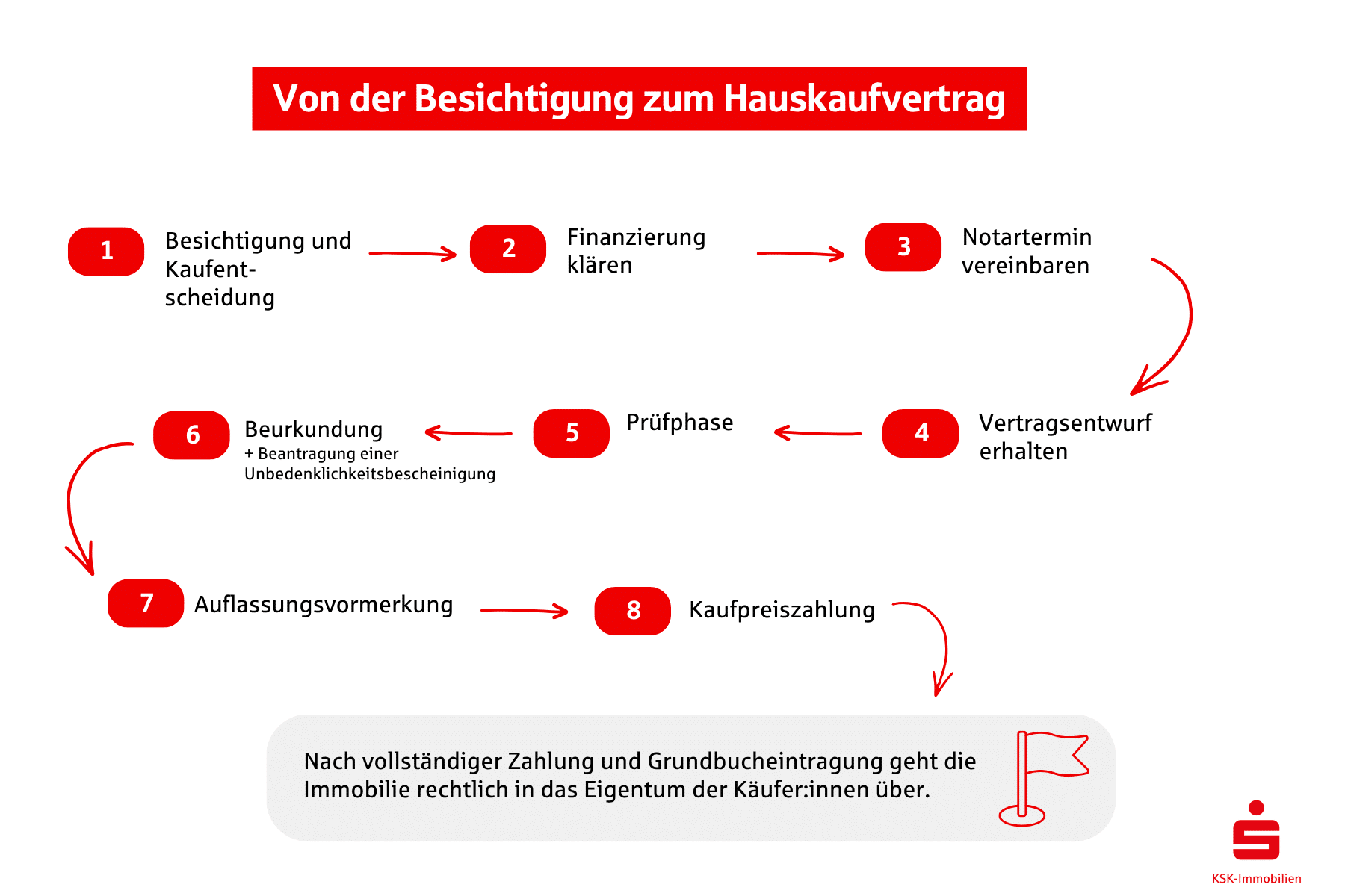 Die Grafik zeigt den Ablauf eines Hauskaufs, wobei die Unbedenklichkeitsbescheinigung Teil von Schritt 6, der Beurkundung ist.
