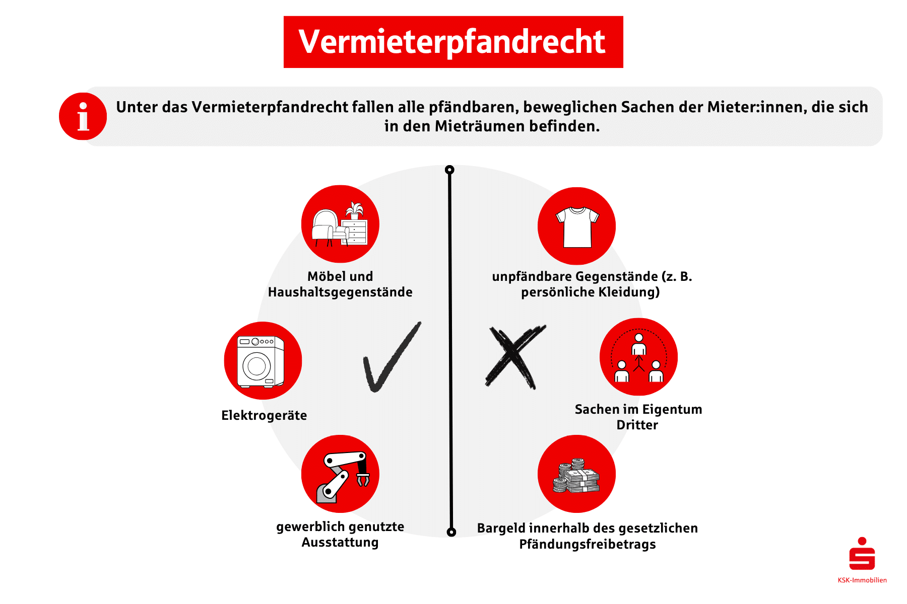 Die Grafik zeigt an, was unter das Vermieterpfandrecht fällt und was nicht.