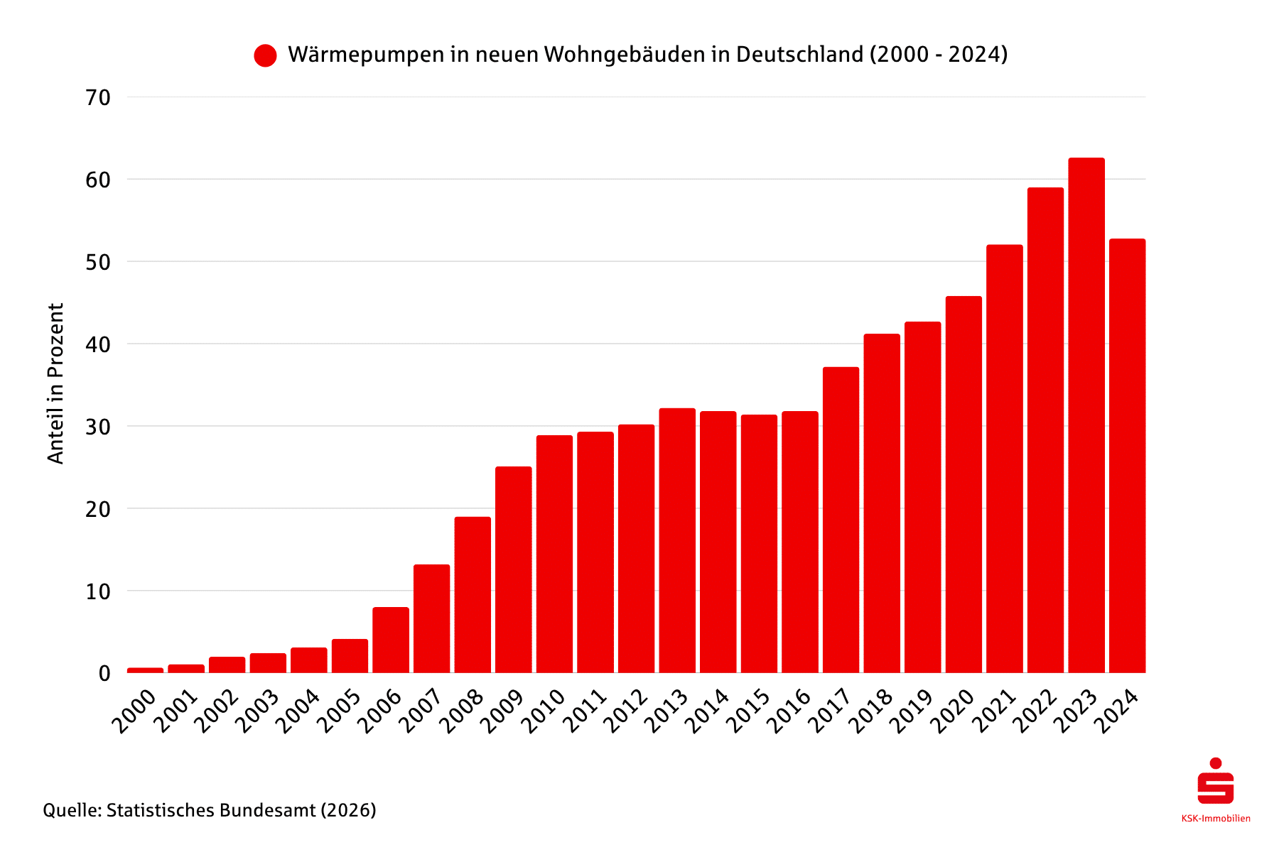 Wärmepumpen werden immer häufiger in Wohngebäuden verwendet. 