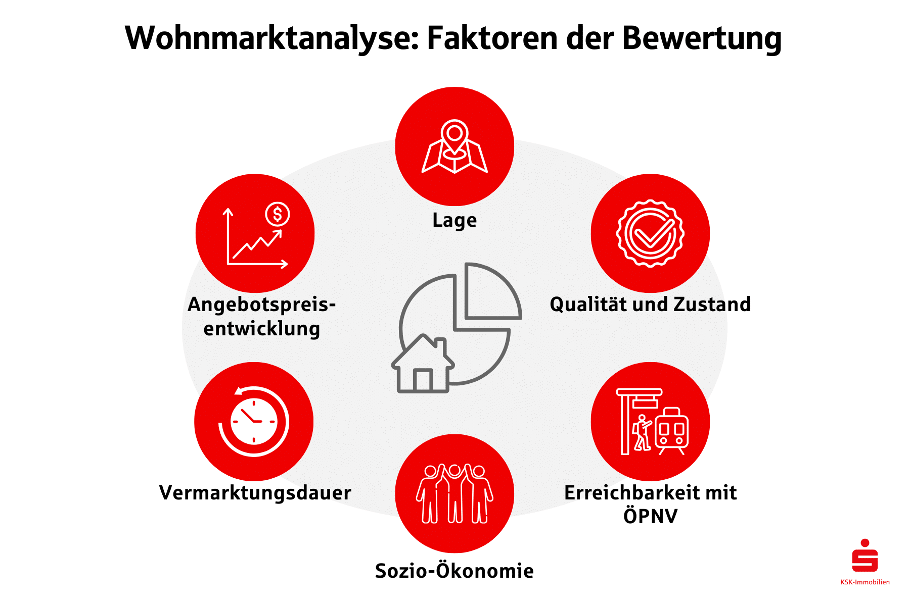 Verschiedene Faktoren beeinflussen die Wohnmarktanalyse.