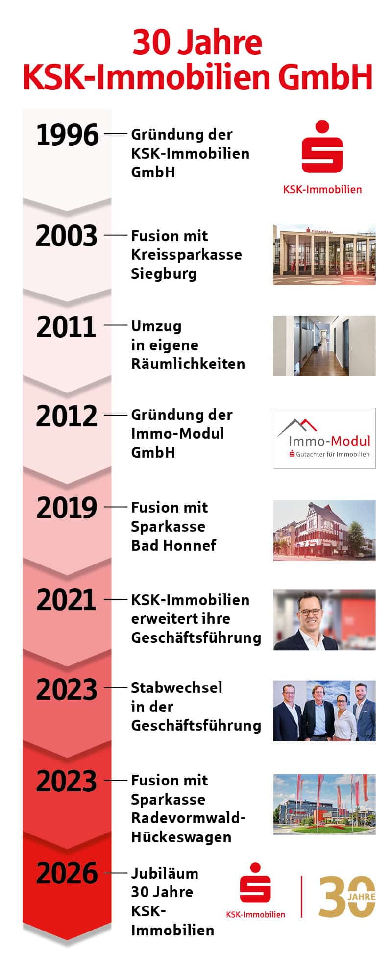 Firmenchronik 30 Jahr KSK-Immobilien