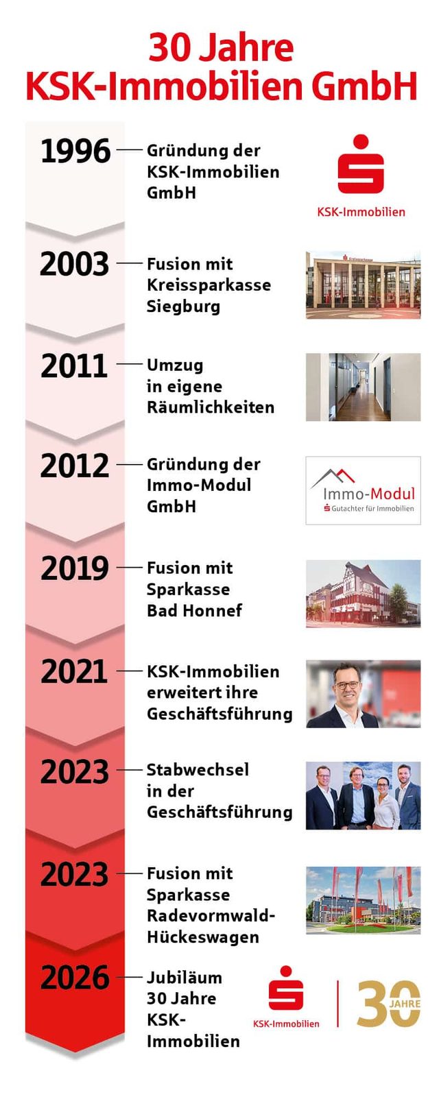 Firmenchronik 30 Jahr KSK-Immobilien