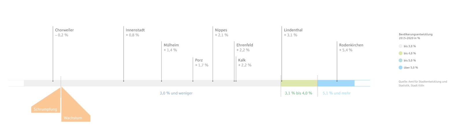 Diagramm zur Bevölkerungsentwicklung in Köln aus dem Preisreport 2022 der KSK-Immobilien.