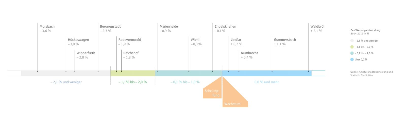 Diagramm zur Bevölkerungsentwicklung im Oberbergischen Kreis aus dem Preisreport 2022 der KSK-Immobilien