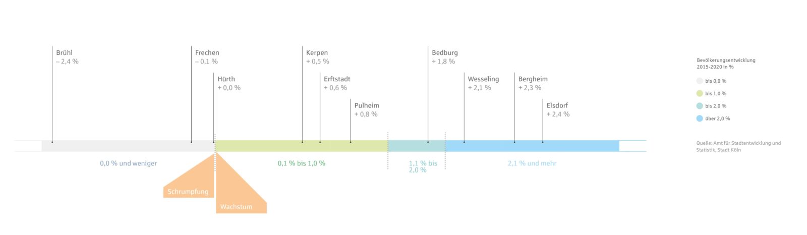 Diagramm zur Bevölkerungsentwicklung im Rhein-Erft-Kreis aus dem Preisreport 2022 der KSK-Immobilien