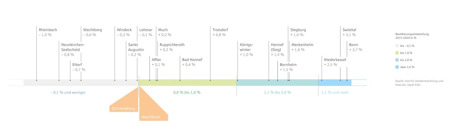 Diagramm zur Bevölkerungsentwicklung im Rhein-Sieg-Kreis aus dem Preisreport 2022 der KSK-Immobilien