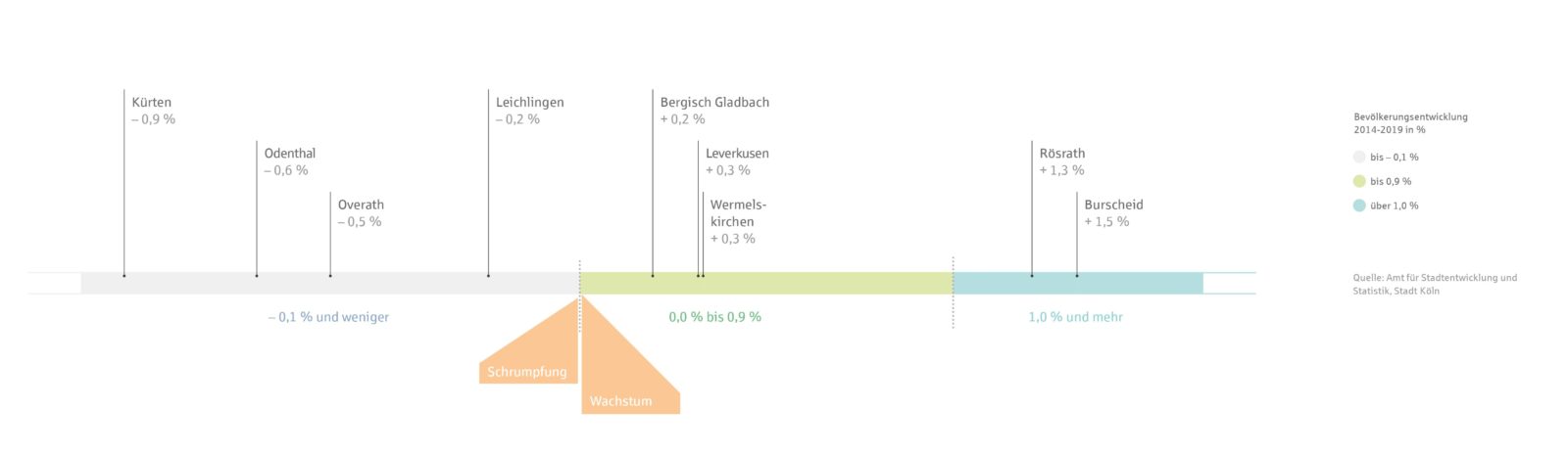 Diagramm zur Bevölkerungsentwicklung im Rheinisch-Bergischen Kreis aus dem Preisreport 2022 der KSK-Immobilien