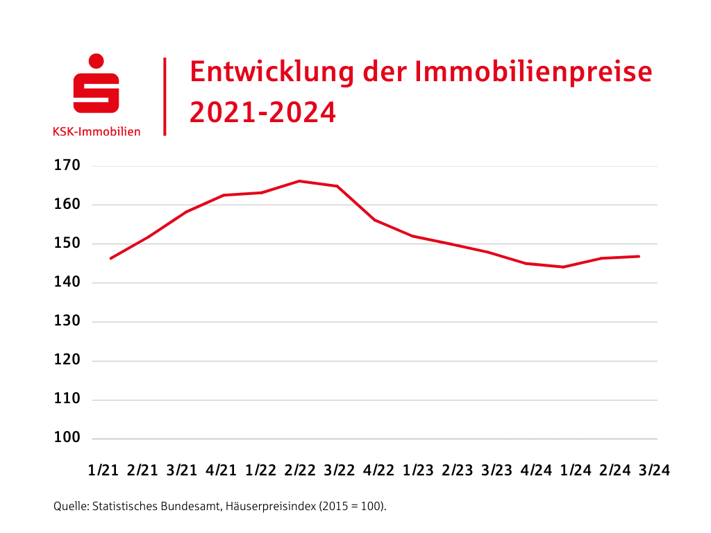 Grafik zur Entwicklung der Immobilienpreise von 2021 bis 2024 anhand des Häuserpreisindex