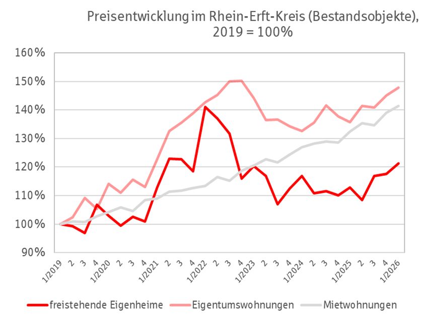 Immobilienpreisentwicklung im Rhein-Erft-Kreis Q1 2026