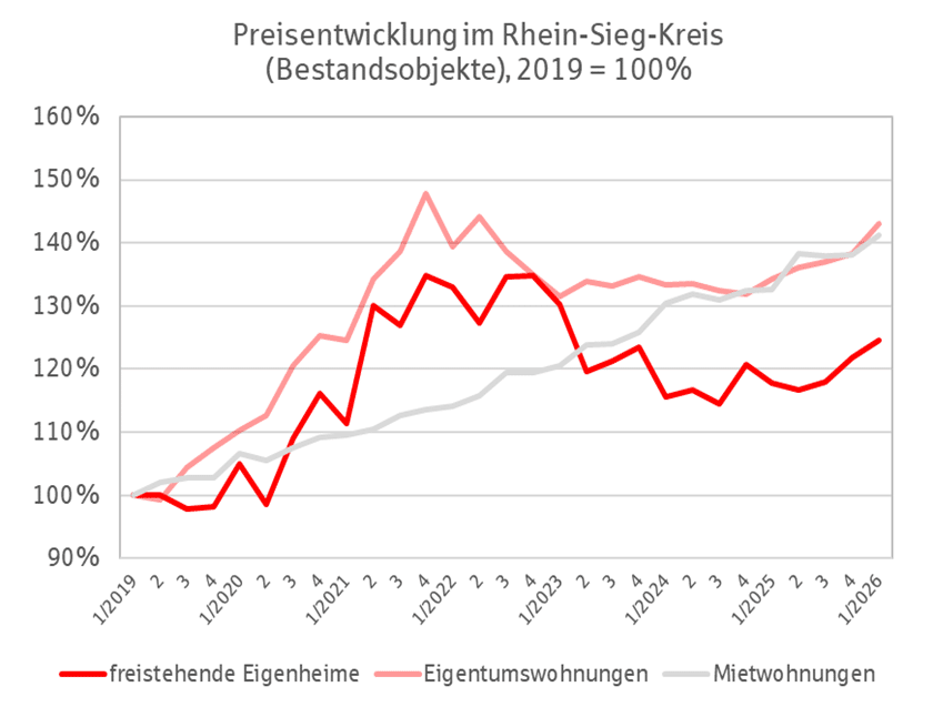 Immobilienpreisentwicklung im Rhein-Sieg-Kreis Q1 2026