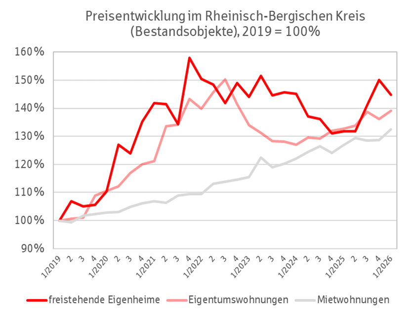 Immobilienpreisentwicklung im Rheinisch-Bergischen Kreis Q1 2026