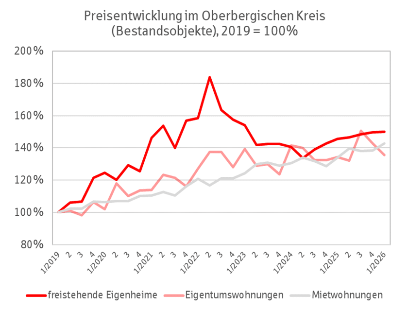 Immobilienpreisentwicklung im Oberbergischen Kreis Q1 2026