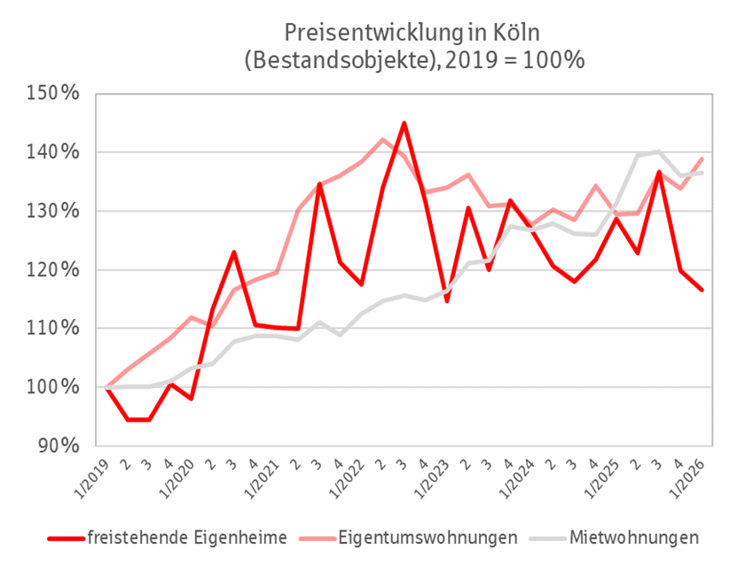 Immobilienpreisentwicklung in Köln Q1 2026
