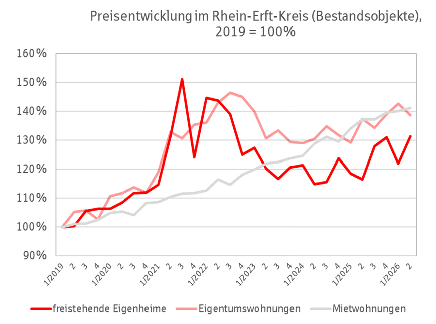 Preisentwicklung Immobilien im Rhein-Erft-Kreis Q2 2026
