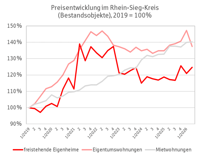 Preisentwicklung Immobilien im Rhein-Sieg-Kreis Q2 2026