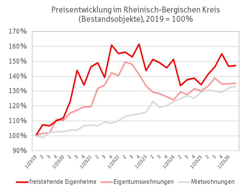 Preisentwicklung Immobilien im Rheinisch-Bergischen Kreis Q2 2026