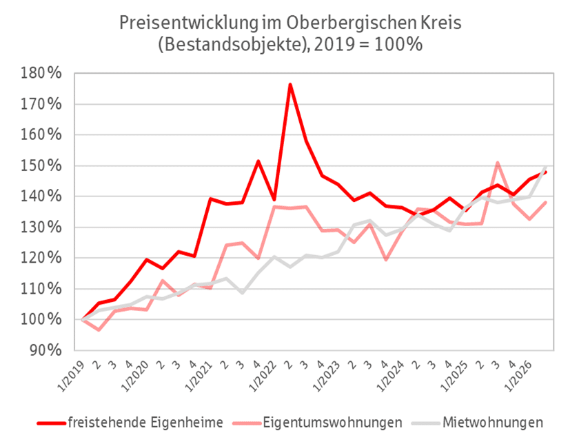 Preisentwicklung Immobilien im Oberbergischen Kreis Q2 2026