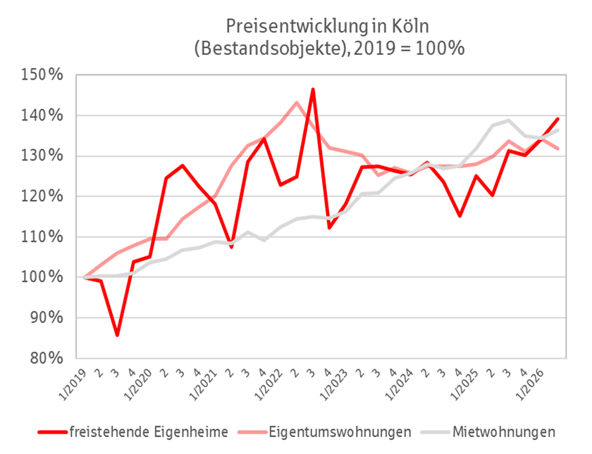Preisentwicklung Immobilien in Köln Q2 2026