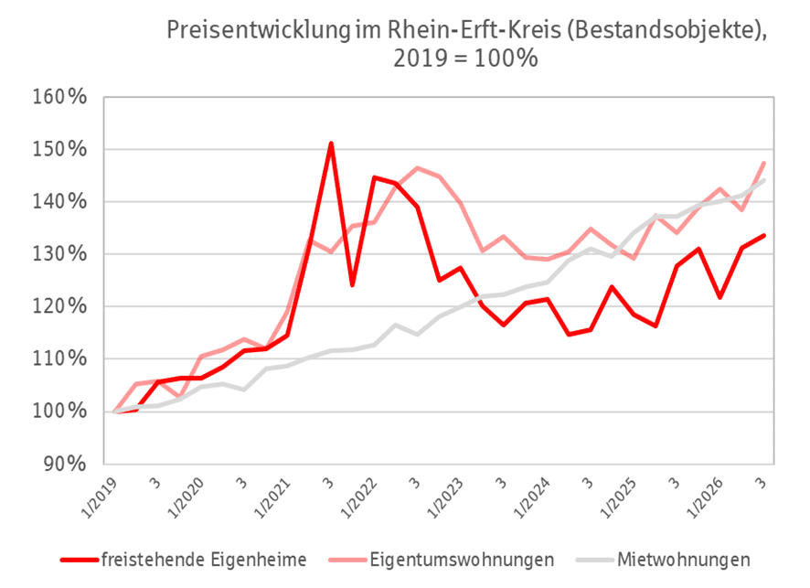 Immobilienpreisentwicklung Rhein-Erft-Kreis Q3 2026