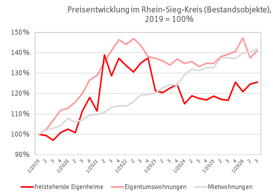 Immobilienpreisentwicklung Rhein-Sieg-Kreis Q3 2026