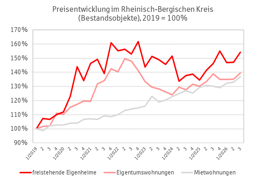 Immobilienpreisentwicklung Rheinisch-Bergischer Kreis Q3 2026