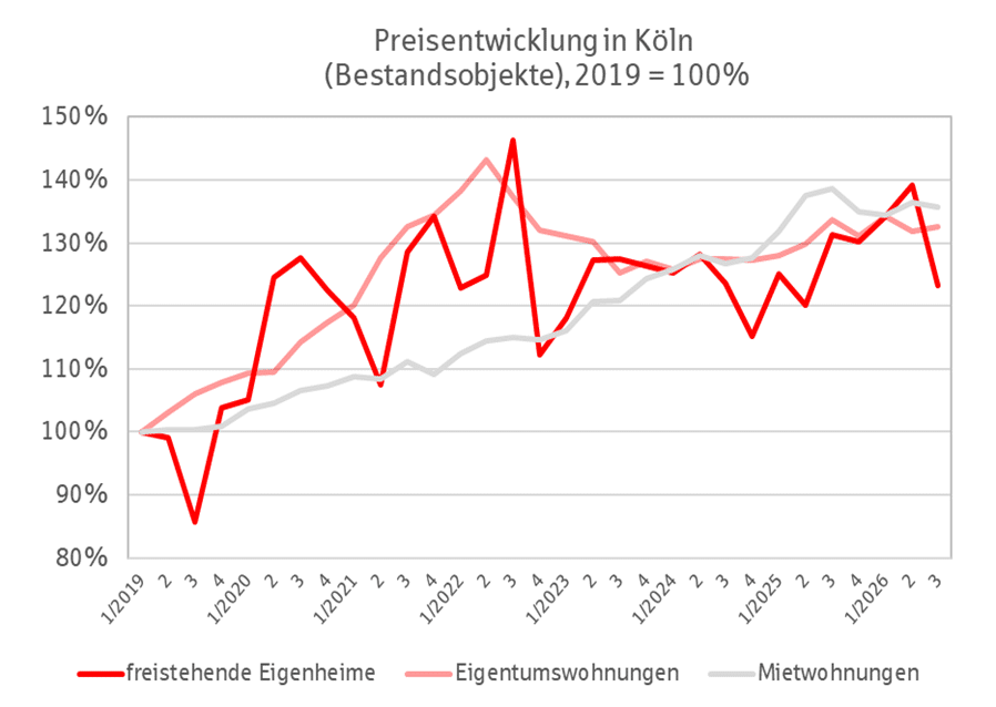 Immobilienpreisentwicklung Köln Q3 2026