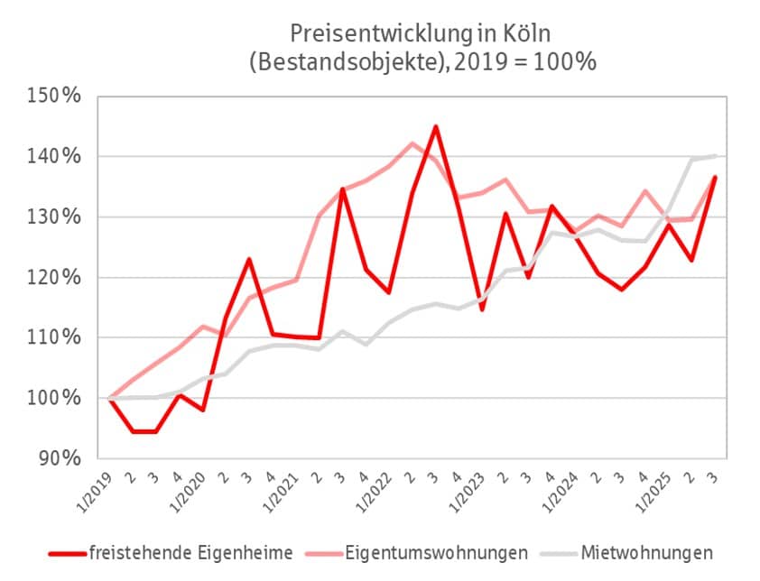Grafik Immobilienpreise Köln Q3 2025