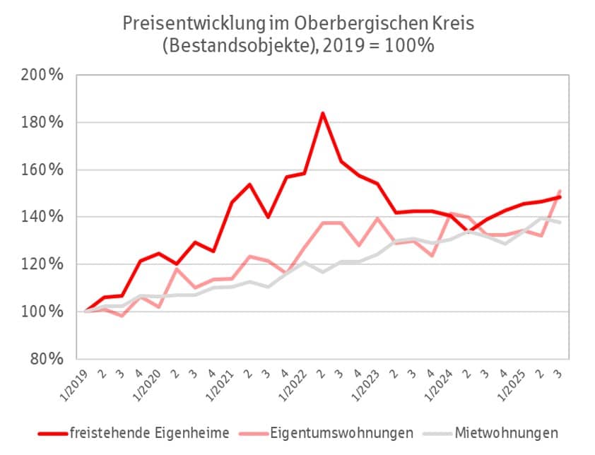 Grafik Immobilienpreise Oberbergischer Kreis Q3 2025