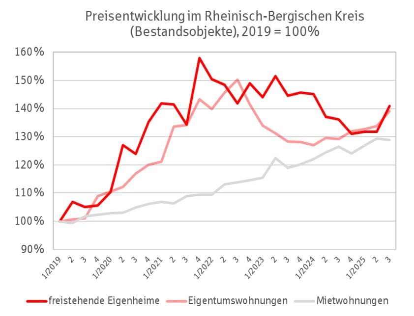 Grafik Immobilienpreise Rheinisch-Bergischer Kreis Q3 2025