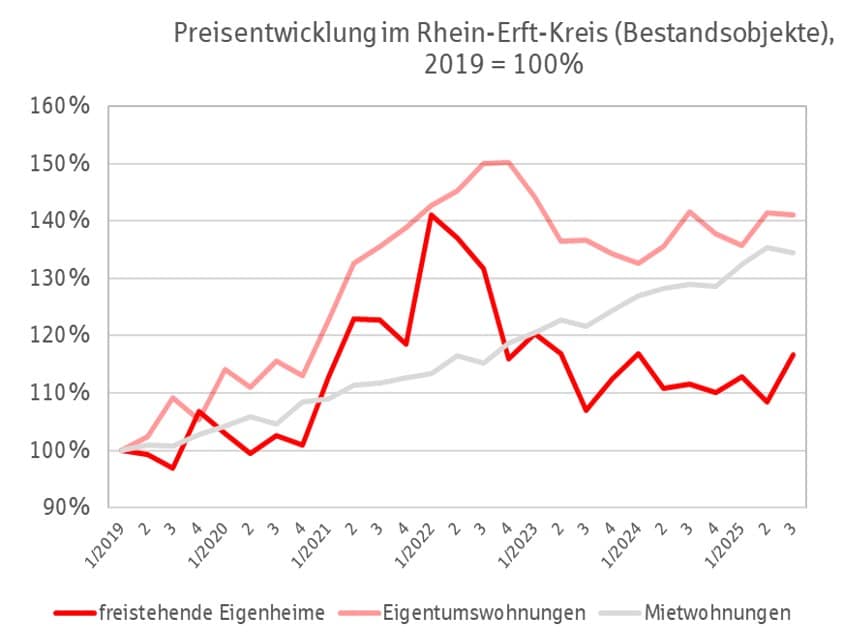 Grafik Immobilienpreise Rhein-Erft-Kreis Q3 2025