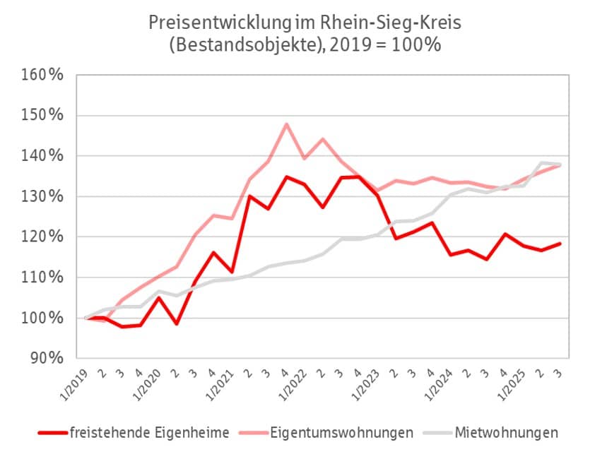 Grafik Immobilienpreise Rhein-Sieg-Kreis Q3 2025