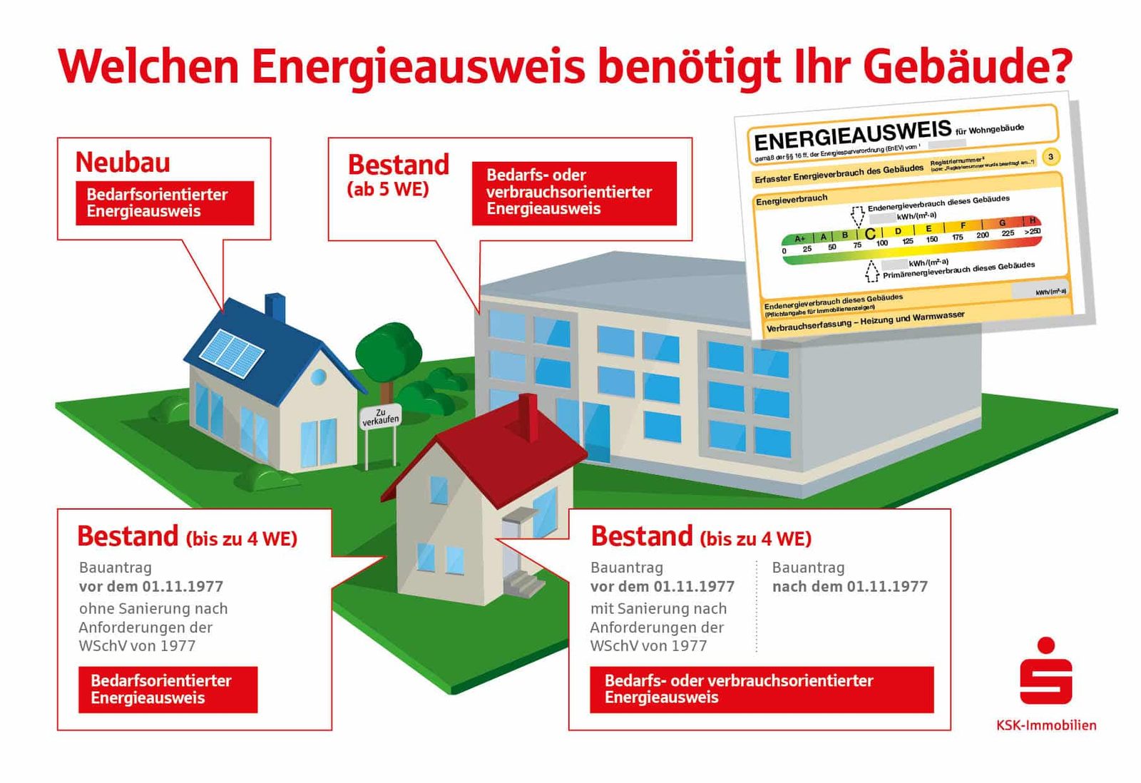 Infografik Energieausweis: verbrauchsorientierter Energieausweis oder bedarfsorientierter Energieausweis