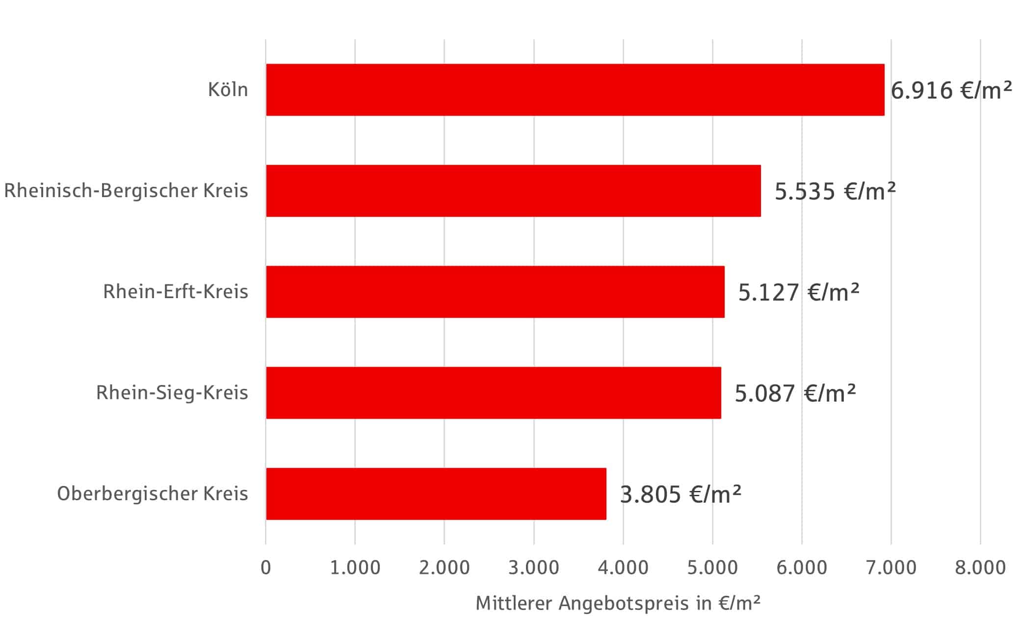 Durchschnittlicher Preis für Neubau-Eigentumswohnungen in 2025, eine Grafik aus dem Marktbericht 2026 der KSK-Immobilien