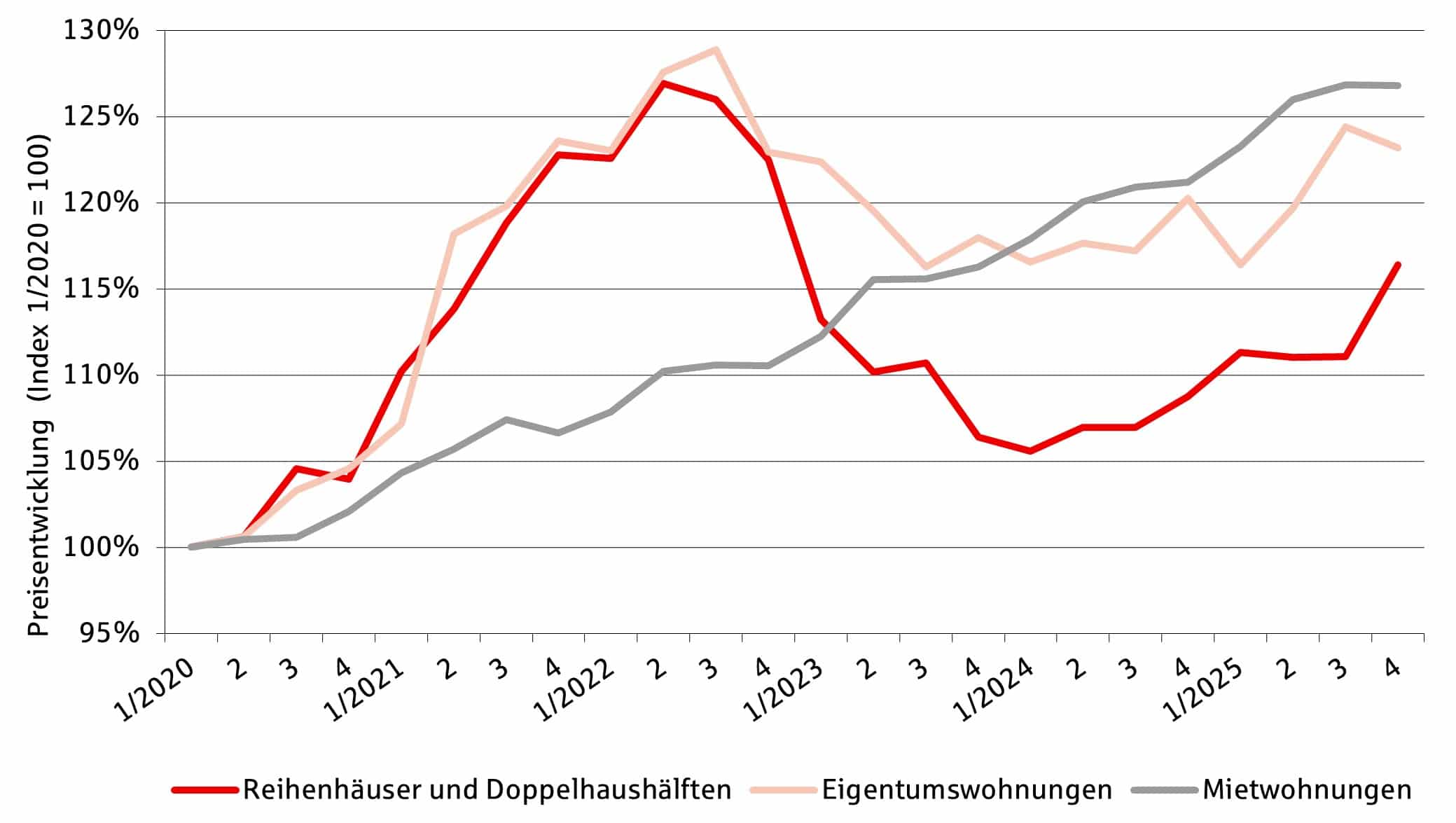 Grafik aus dem KSK-Immobilien Marktbericht 2026 zur Preisentwicklung von Bestandsimmobilien im gesamten Marktgebiet der KSK-Immobilien