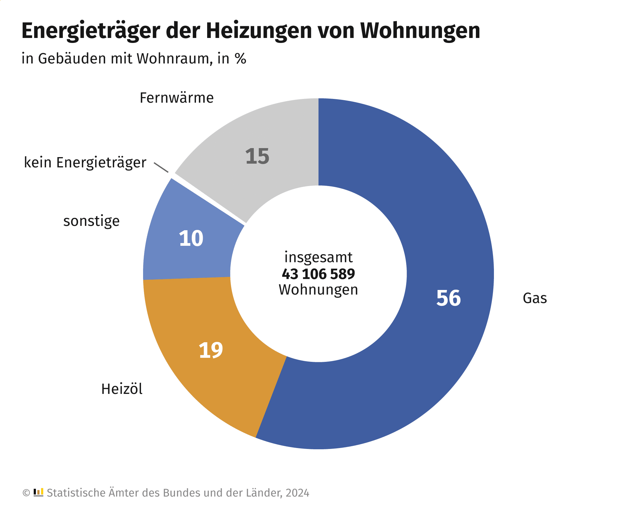Grafik zu Heizquellen in Deutschland: Ergebnisse des Zensus 2022