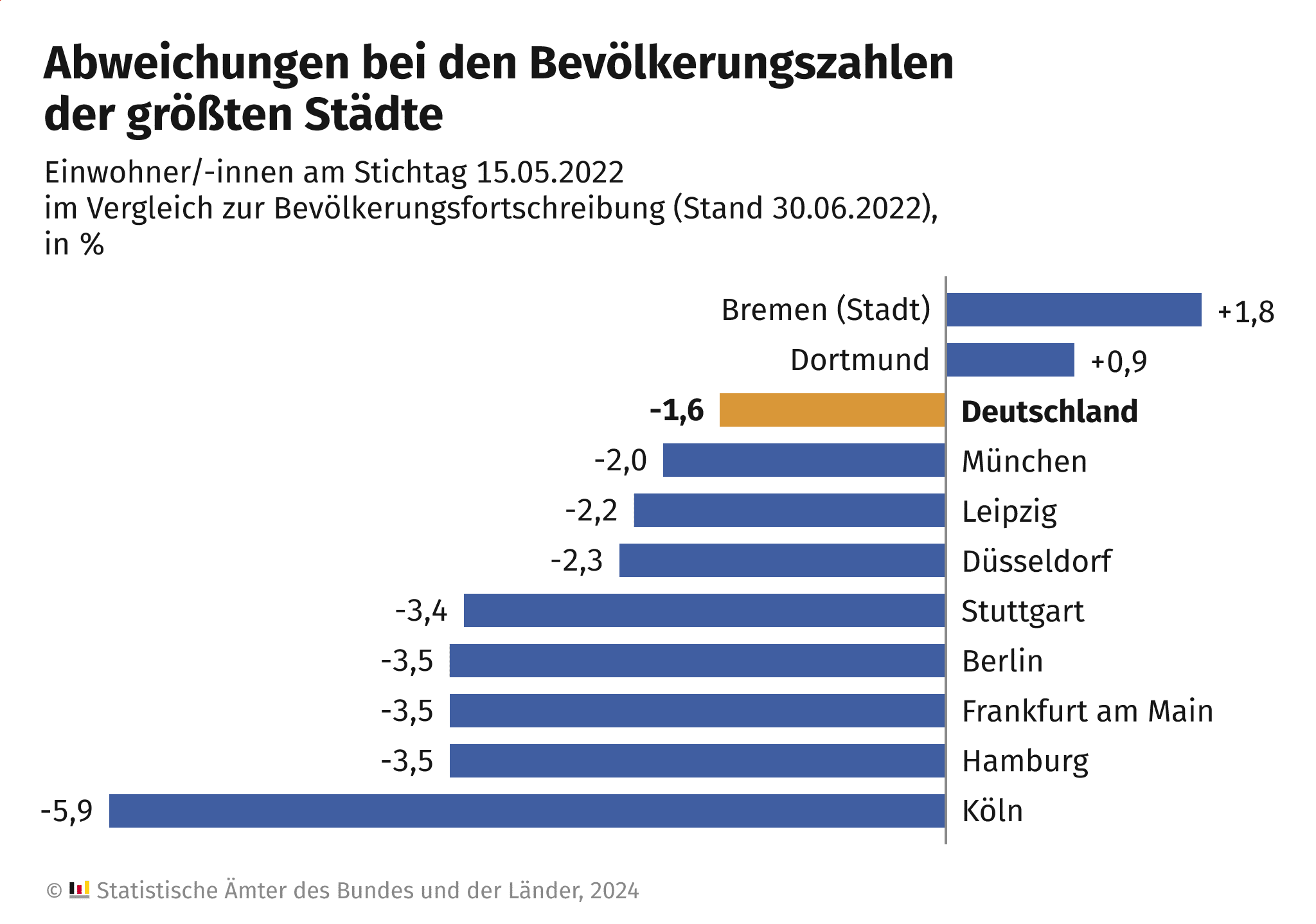 Zensus 2022: Grafik zur Einwohnerentwicklung in Deutschland